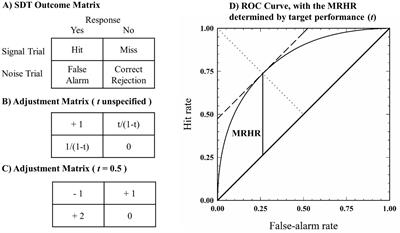 New approaches to the single-interval adjustment matrix yes-no task